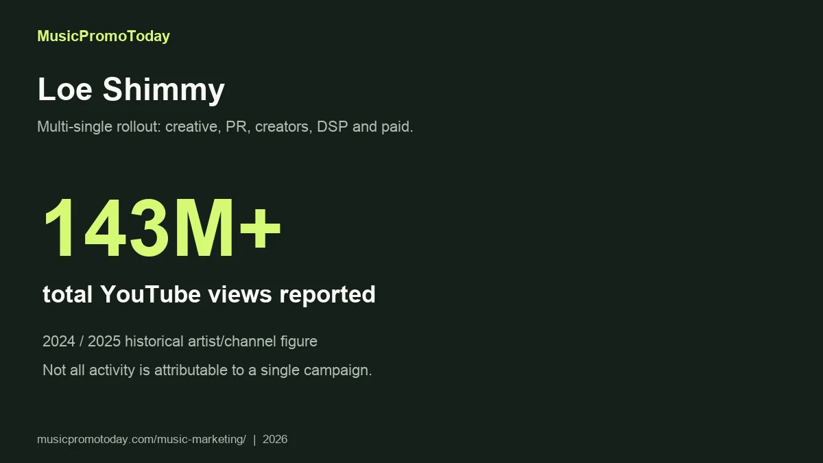 Loe Shimmy multi-single music marketing rollout by MusicPromoToday with 143M+ YouTube views reported