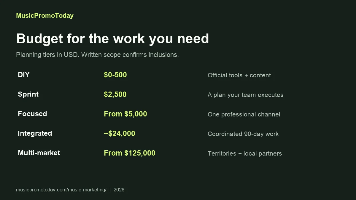 Music marketing budget tiers from DIY under 500 dollars to multi-market campaigns from 125,000 dollars