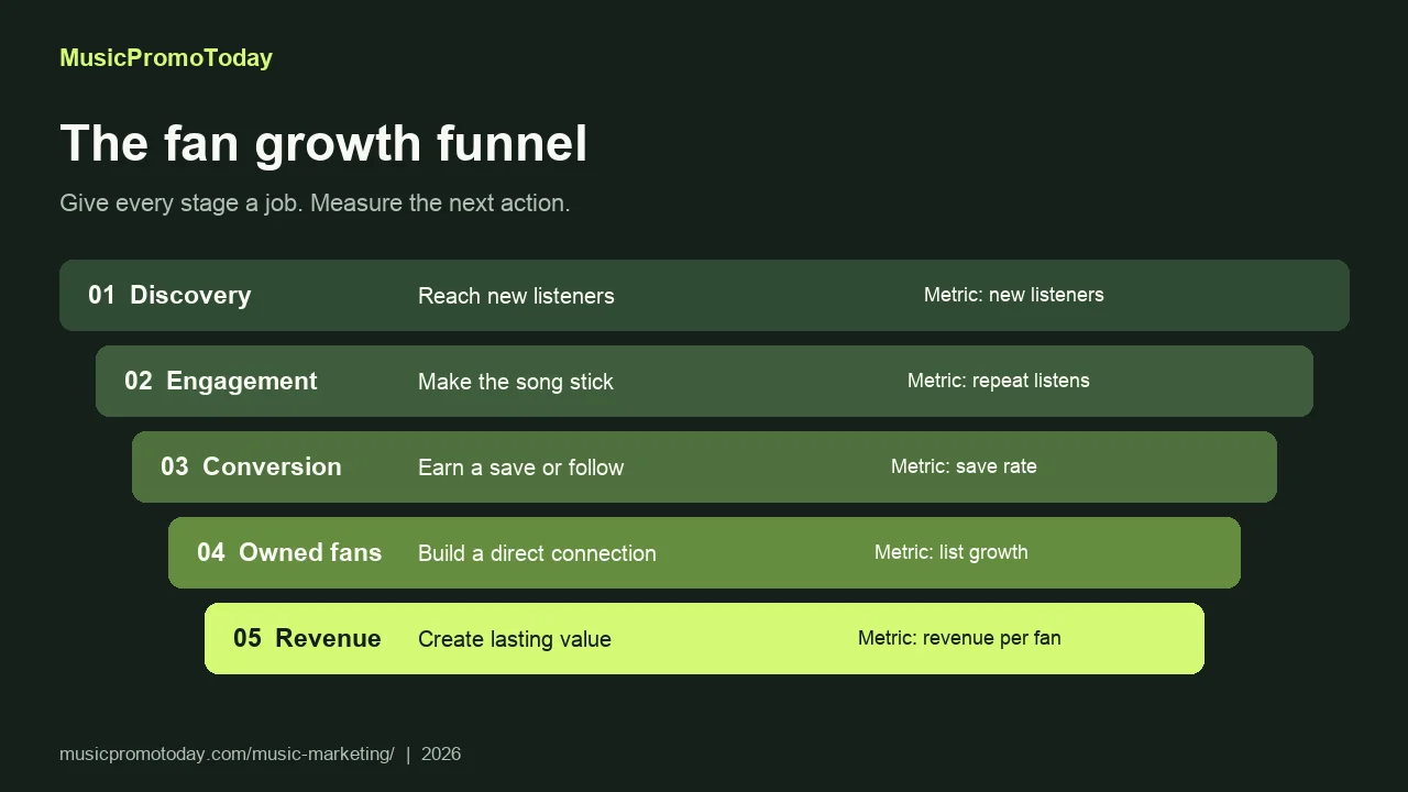 Music marketing funnel showing five stages from discovery to engagement, conversion, owned fans and revenue, with one metric per stage