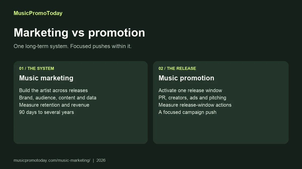 Comparison chart of music marketing as a long-term artist system versus music promotion as a single release campaign push