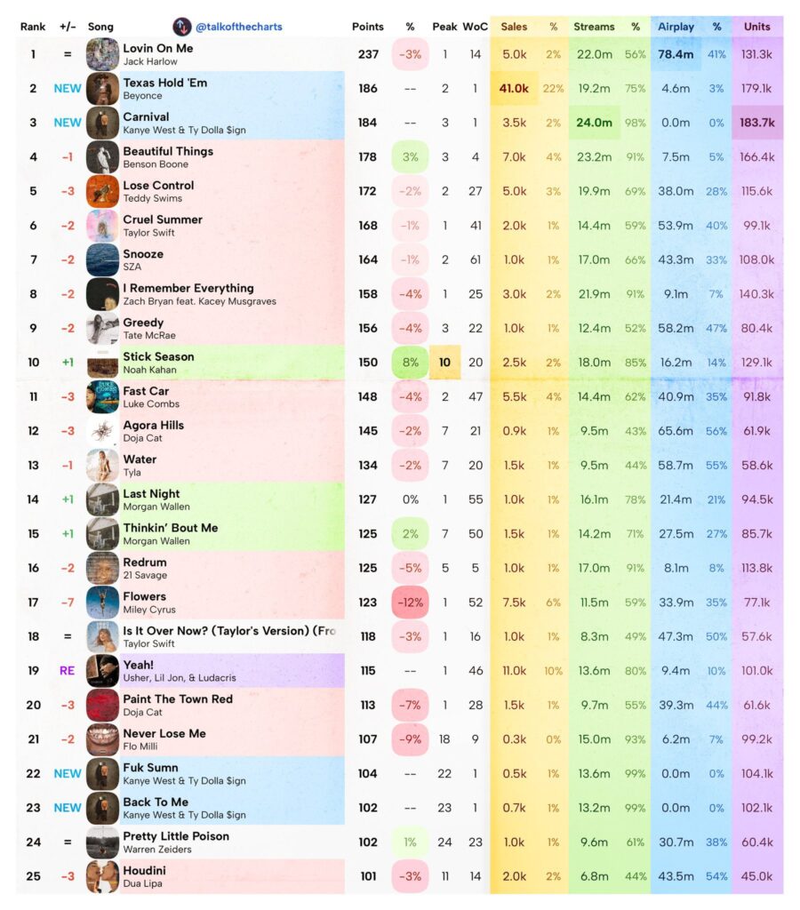 Kanye West and Ty Dolla Sign vultures ¥$ chart